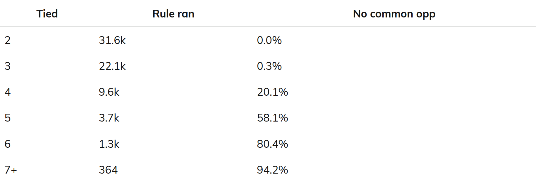 How often the common-opponents step ran and found no common opponents, by tie size.
