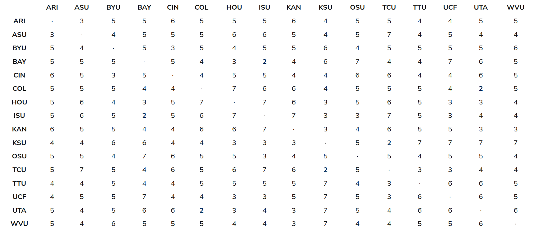 Common conference opponents for all 120 Big 12 team pairs.