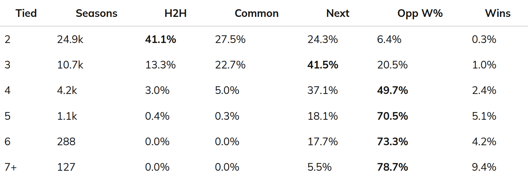 Which tiebreaker step decided first place, by how many teams were tied.