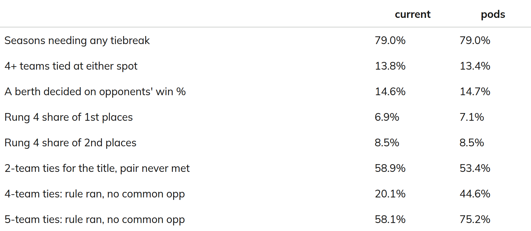 Current schedule against a pod schedule: tiebreak exposure side by side.
