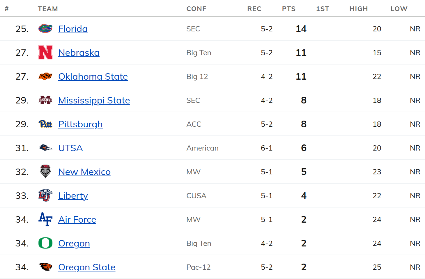 Week 7 GEHB Top 25 — others receiving votes