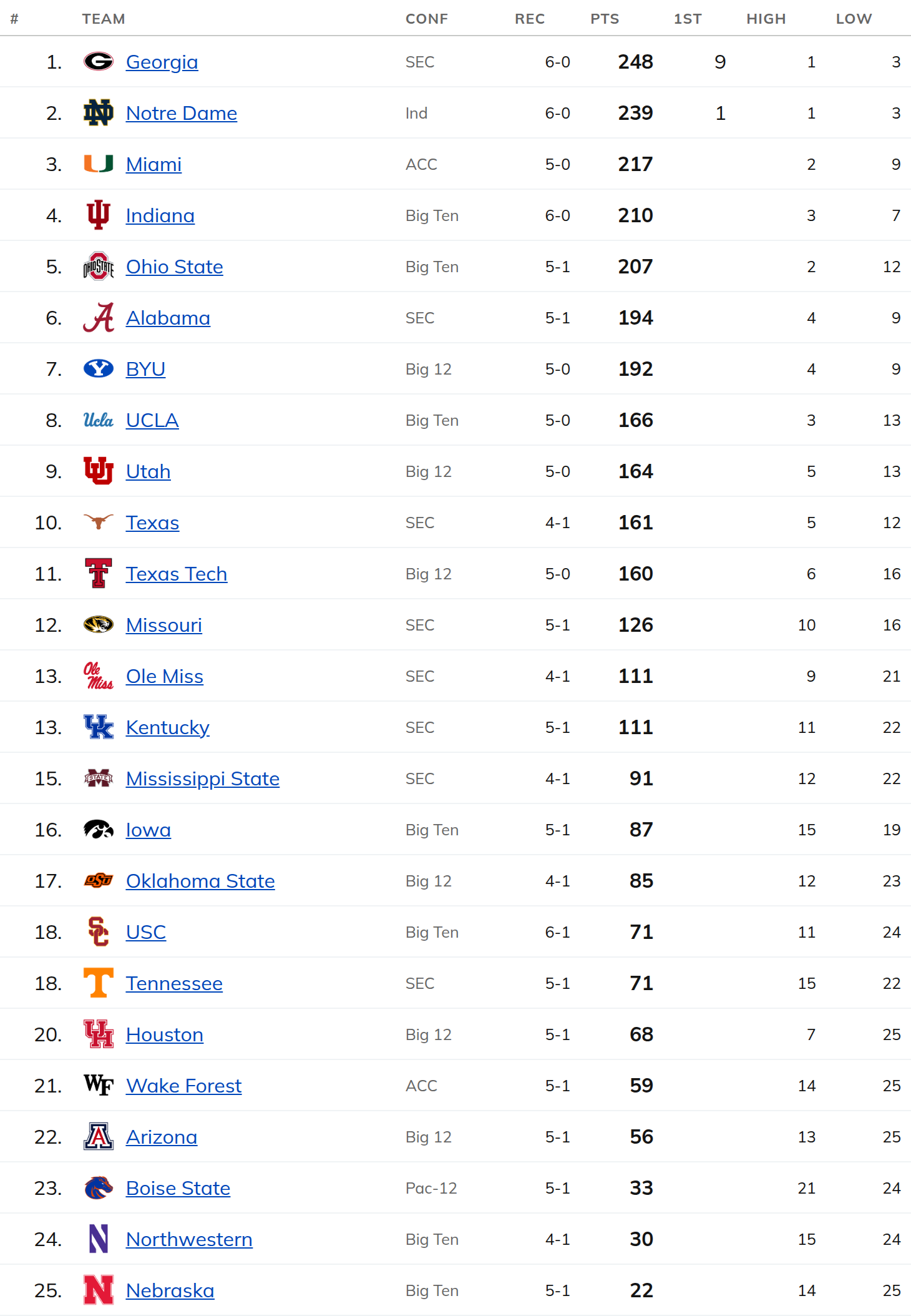 Week 6 GEHB Top 25 — the ranked 25