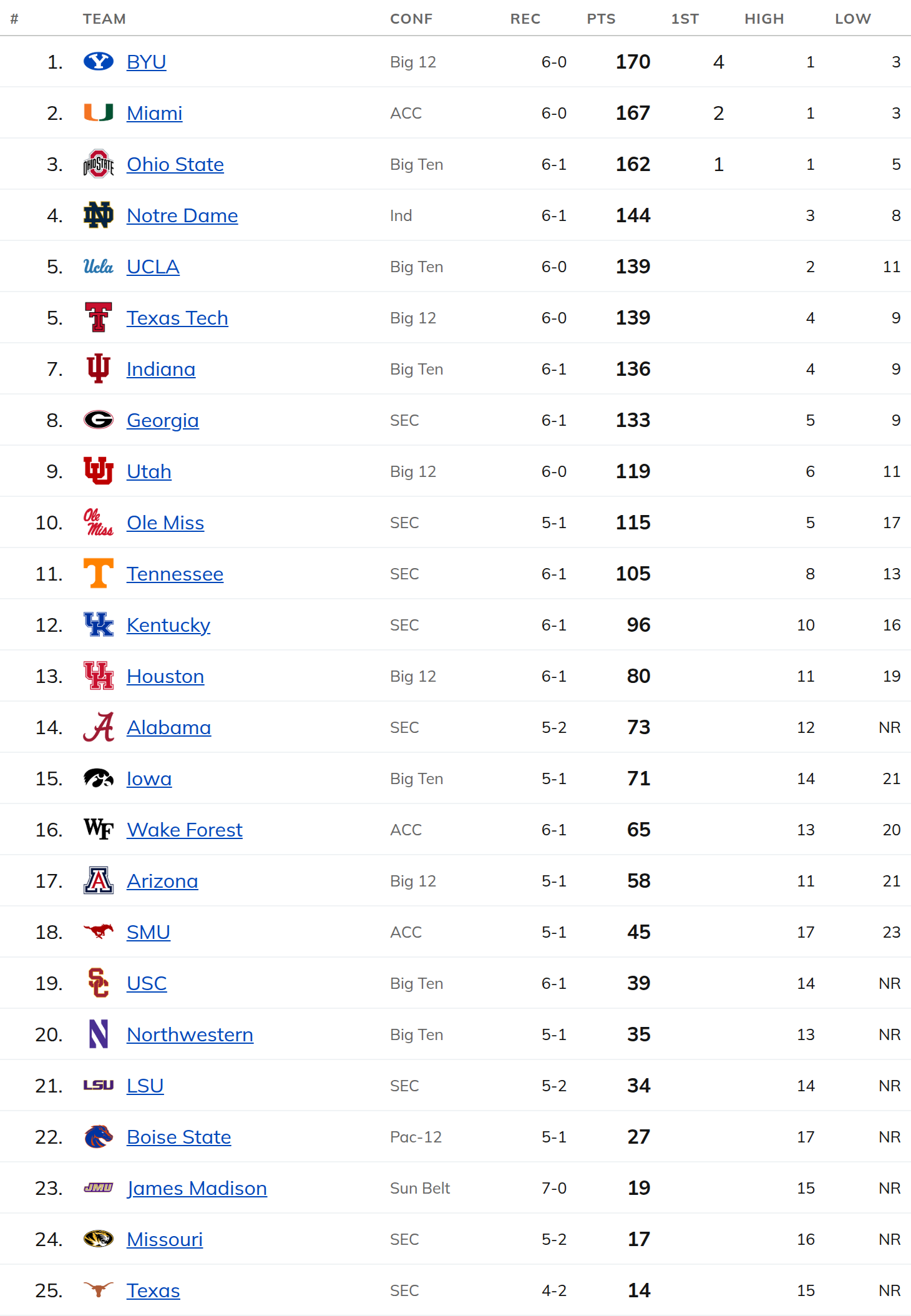 Week 7 GEHB Top 25 — the ranked 25